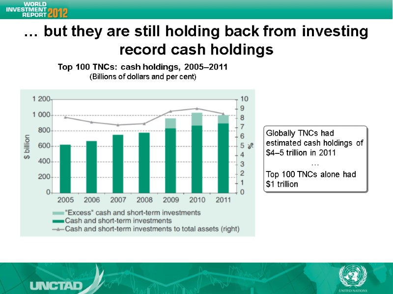 … but they are still holding back from investing record cash holdings Top 100 … but they are still holding back from investing record cash holdings Top 100
